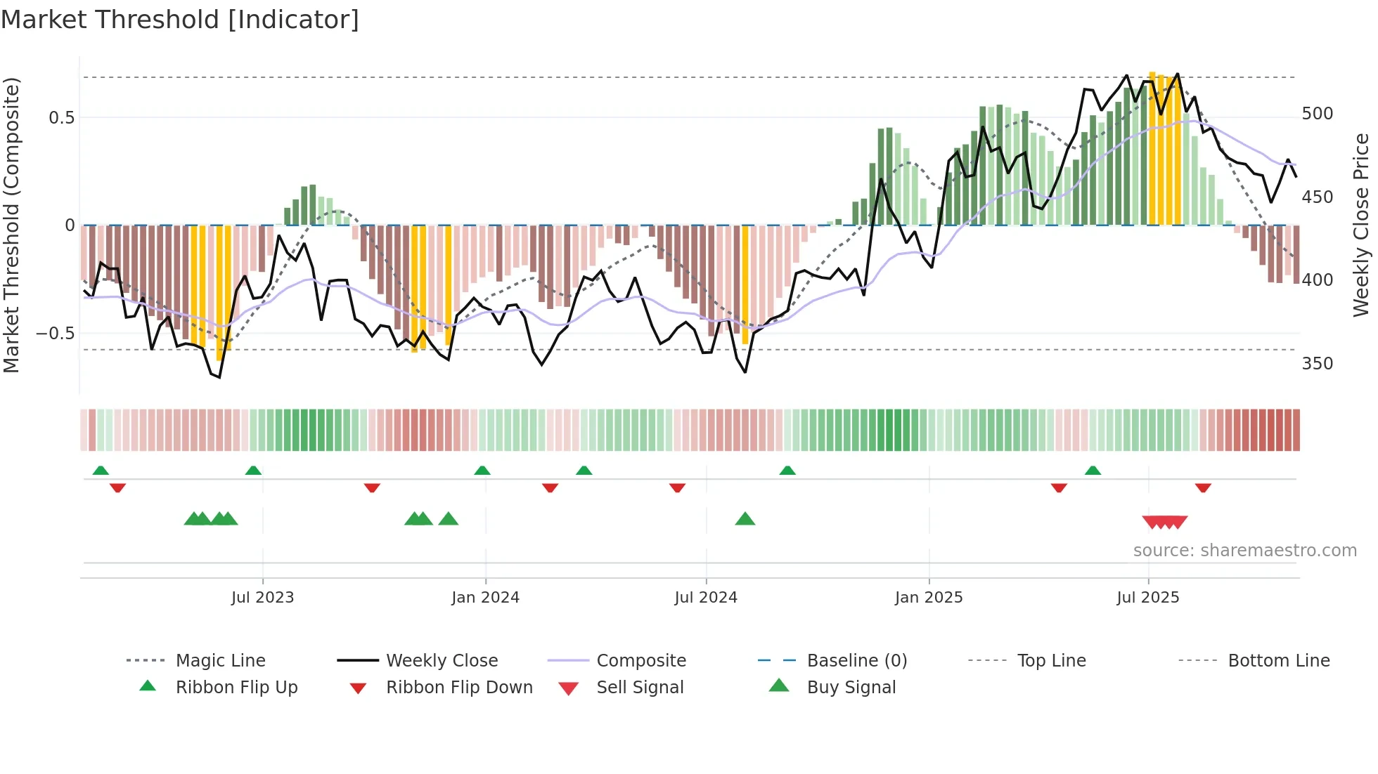 DE weekly Market Threshold chart
