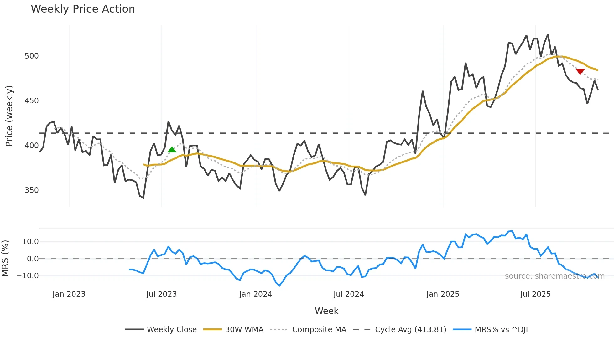 DE weekly Price Action chart, closing 2025-10-31