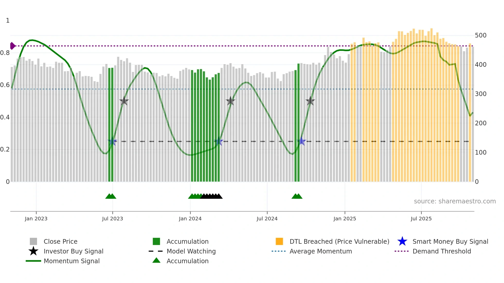 DE weekly Smart Money chart