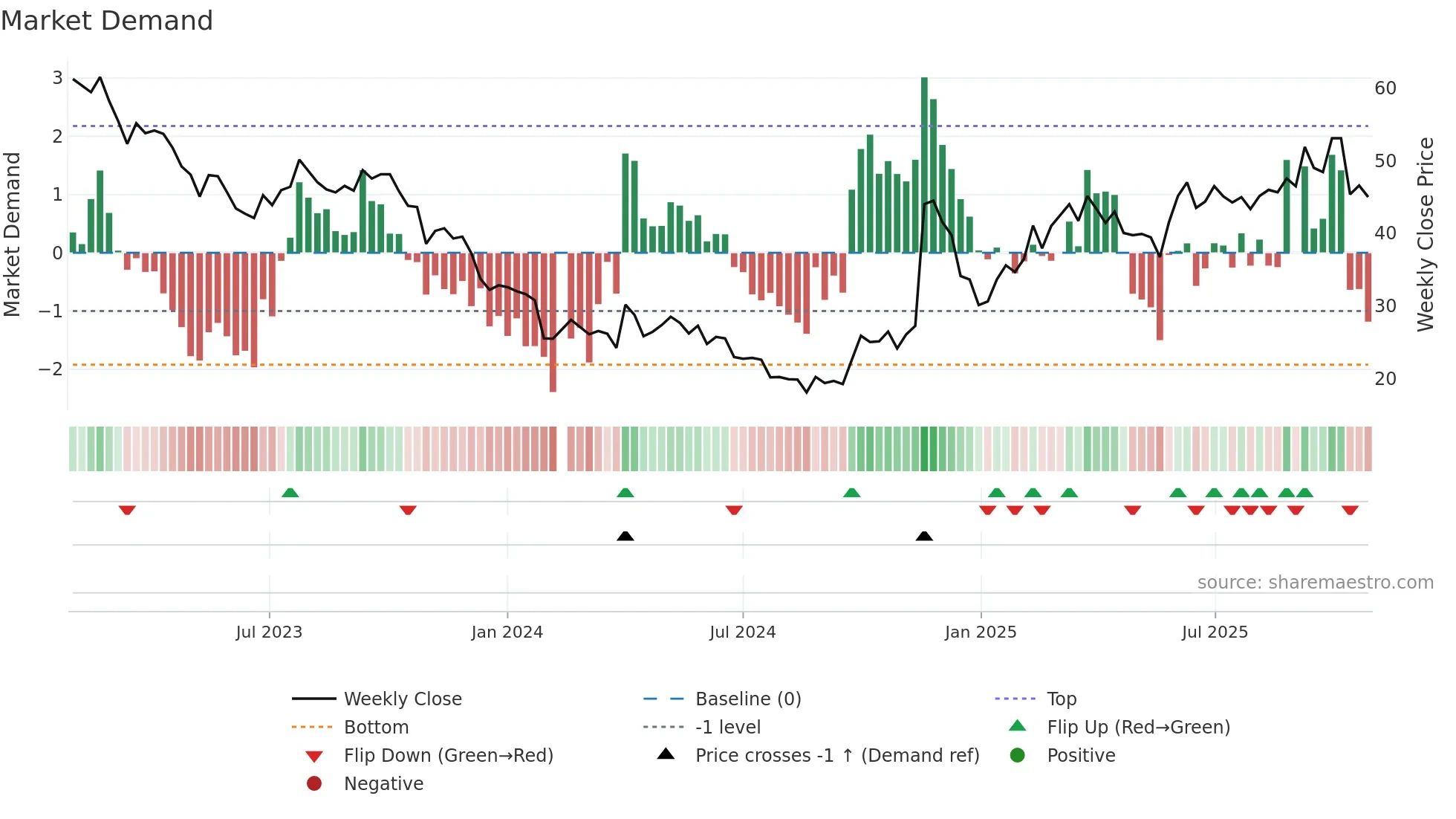 688196 weekly Market Demand chart