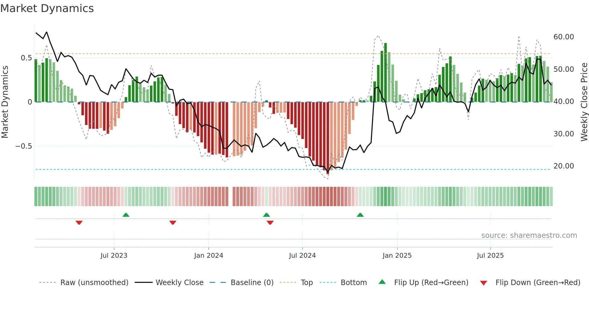 688196 weekly Market Dynamics chart
