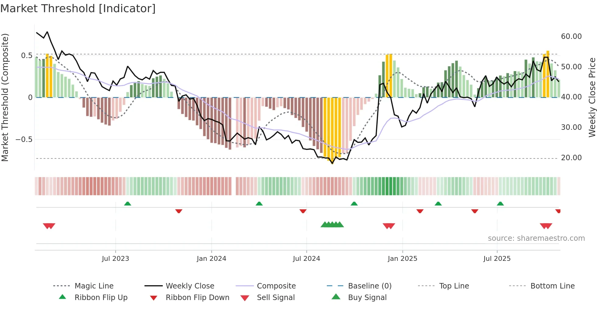 688196 weekly Market Threshold chart