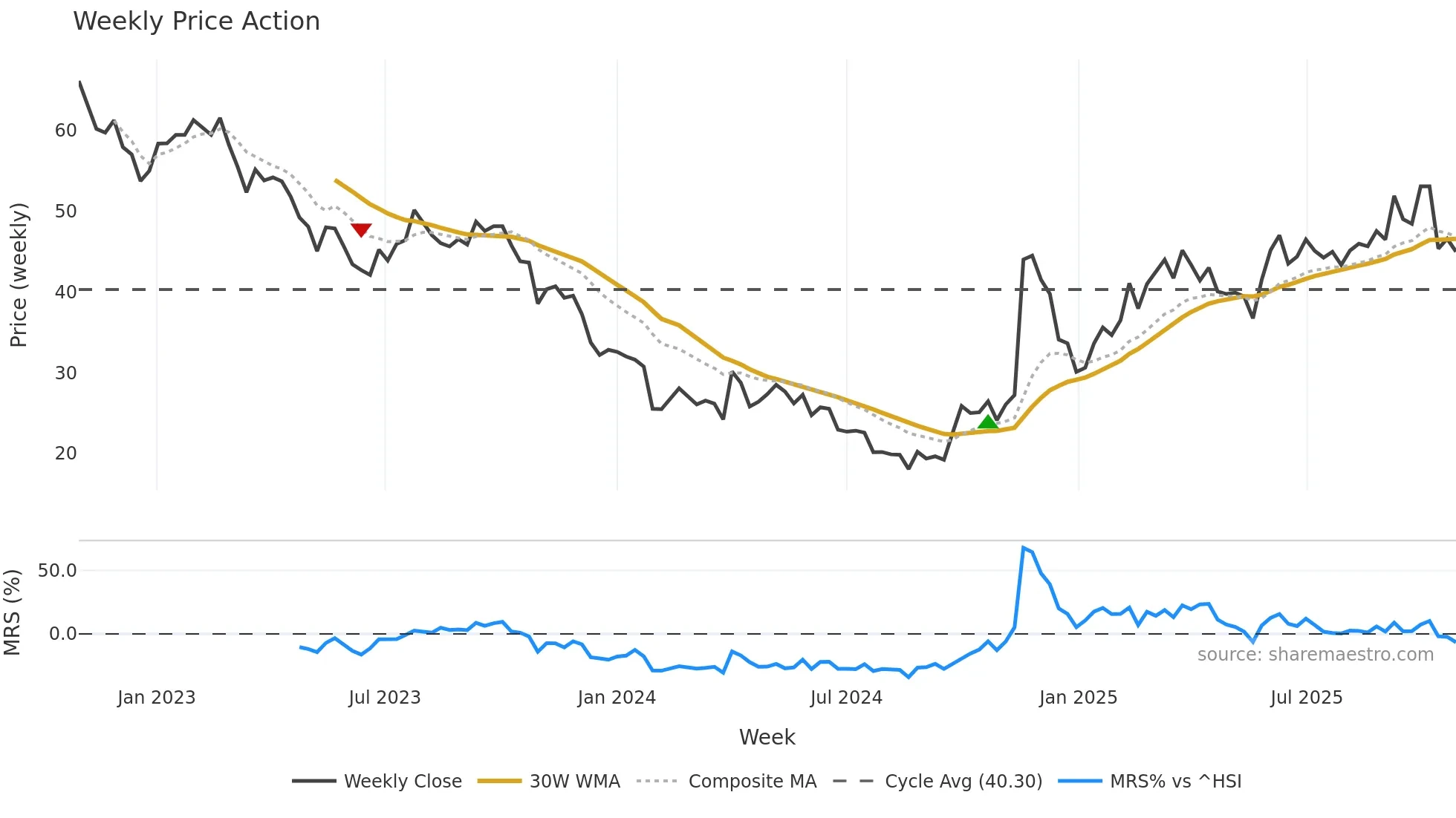 688196 weekly Price Action chart, closing 2025-10-27