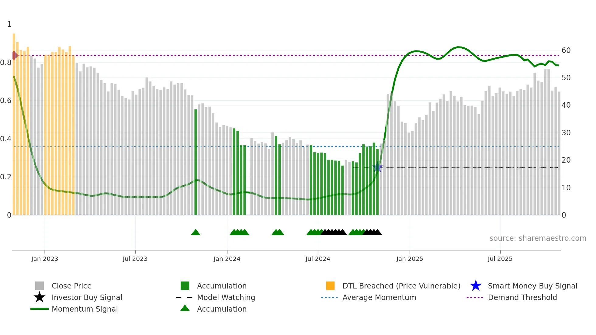 688196 weekly Smart Money chart