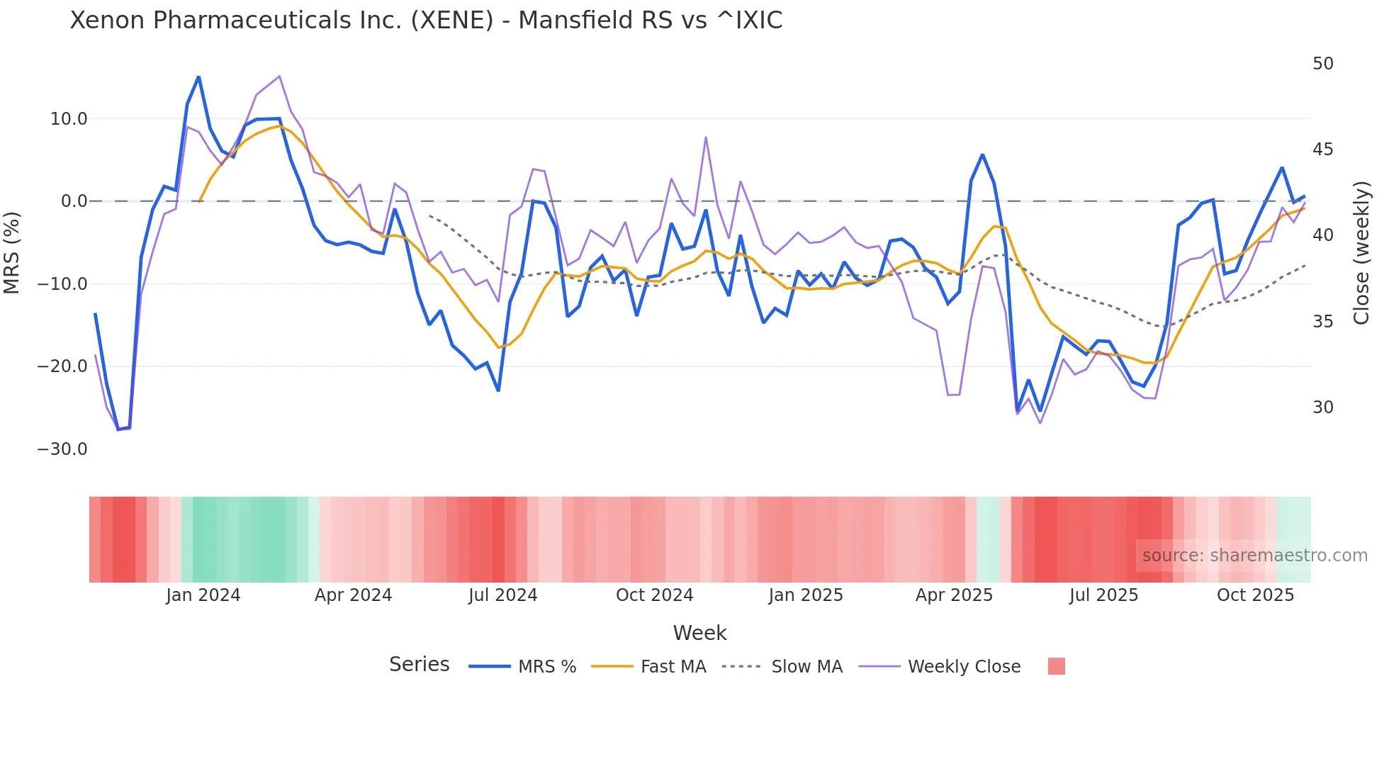 XENE Mansfield Relative Strength chart
