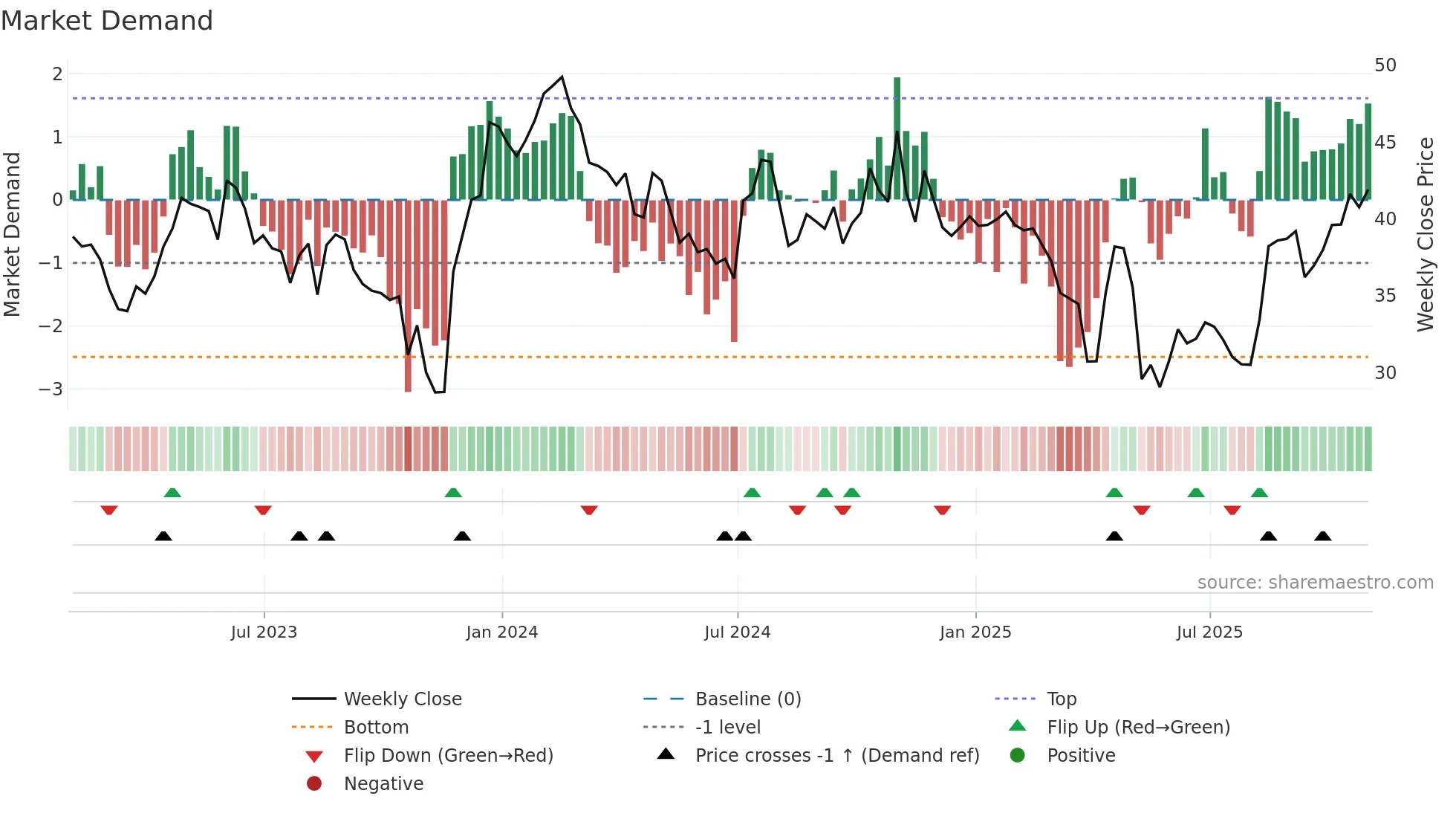 XENE weekly Market Demand chart