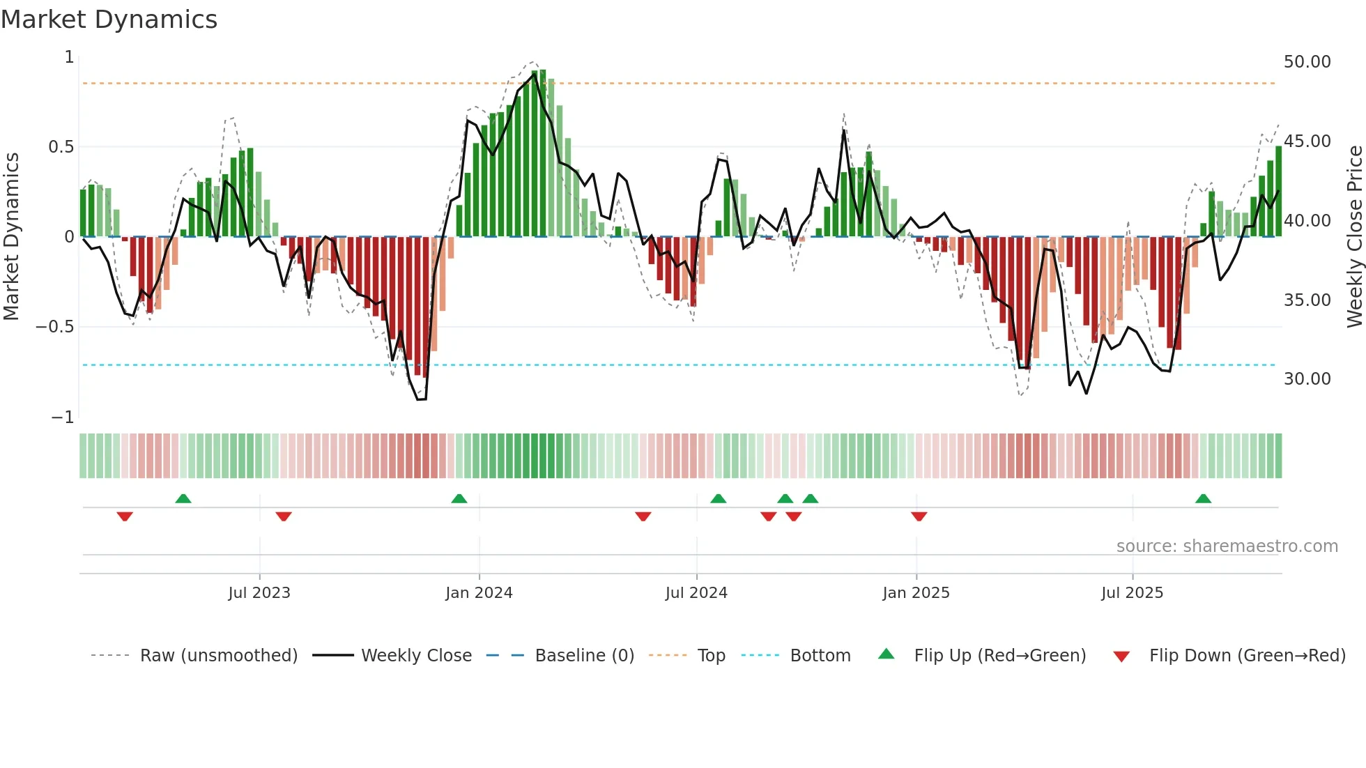 XENE weekly Market Dynamics chart