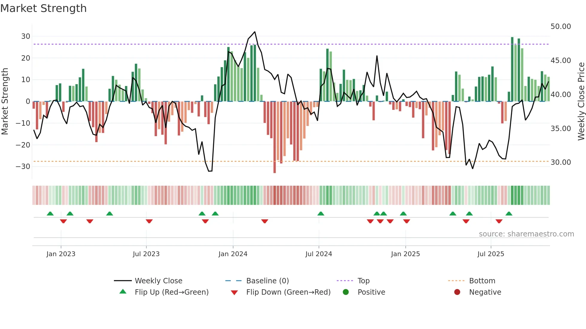 XENE weekly Market Strength chart