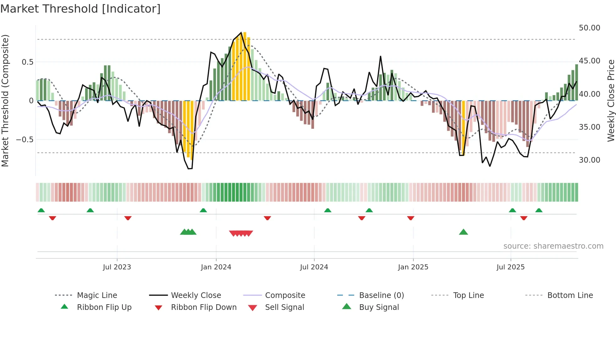 XENE weekly Market Threshold chart