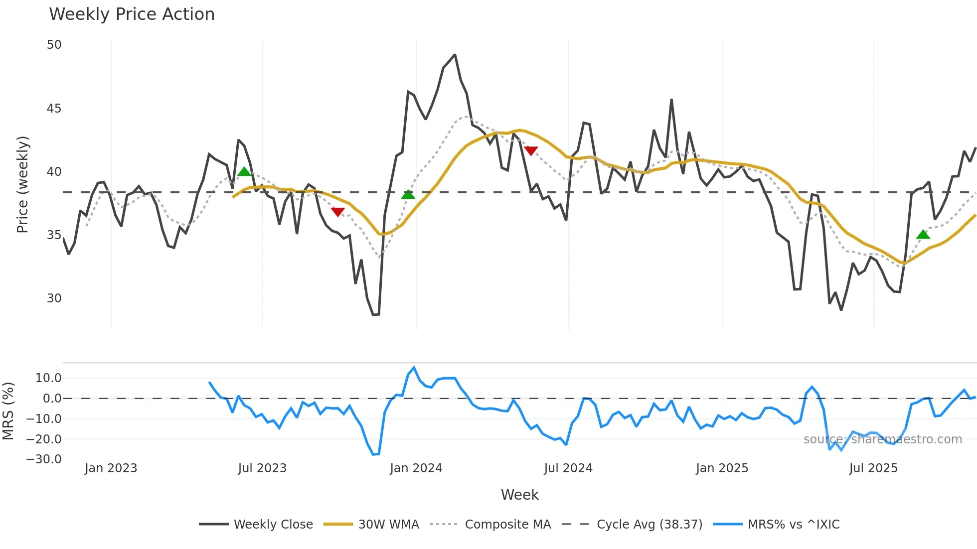 XENE weekly Price Action chart, closing 2025-10-31
