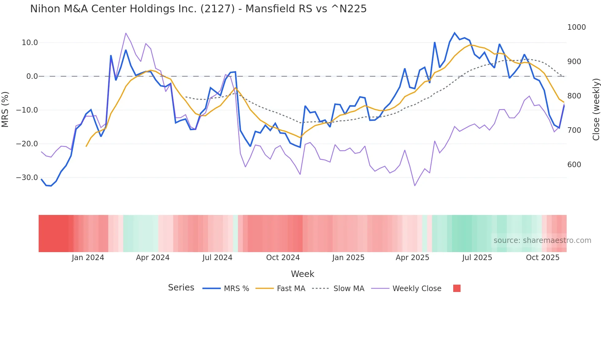 2127 Mansfield Relative Strength chart