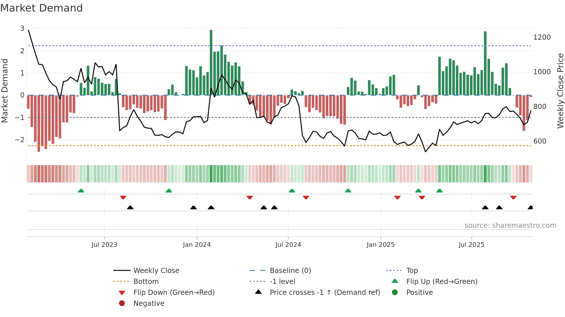 2127 weekly Market Demand chart