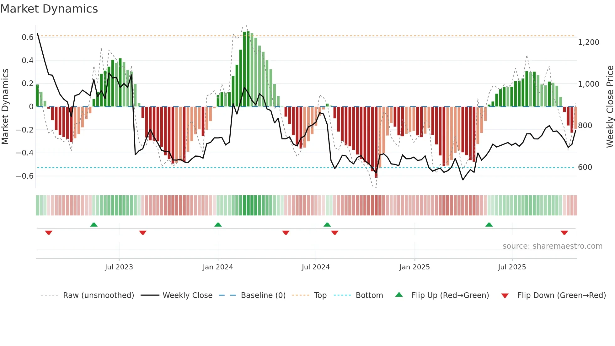 2127 weekly Market Dynamics chart