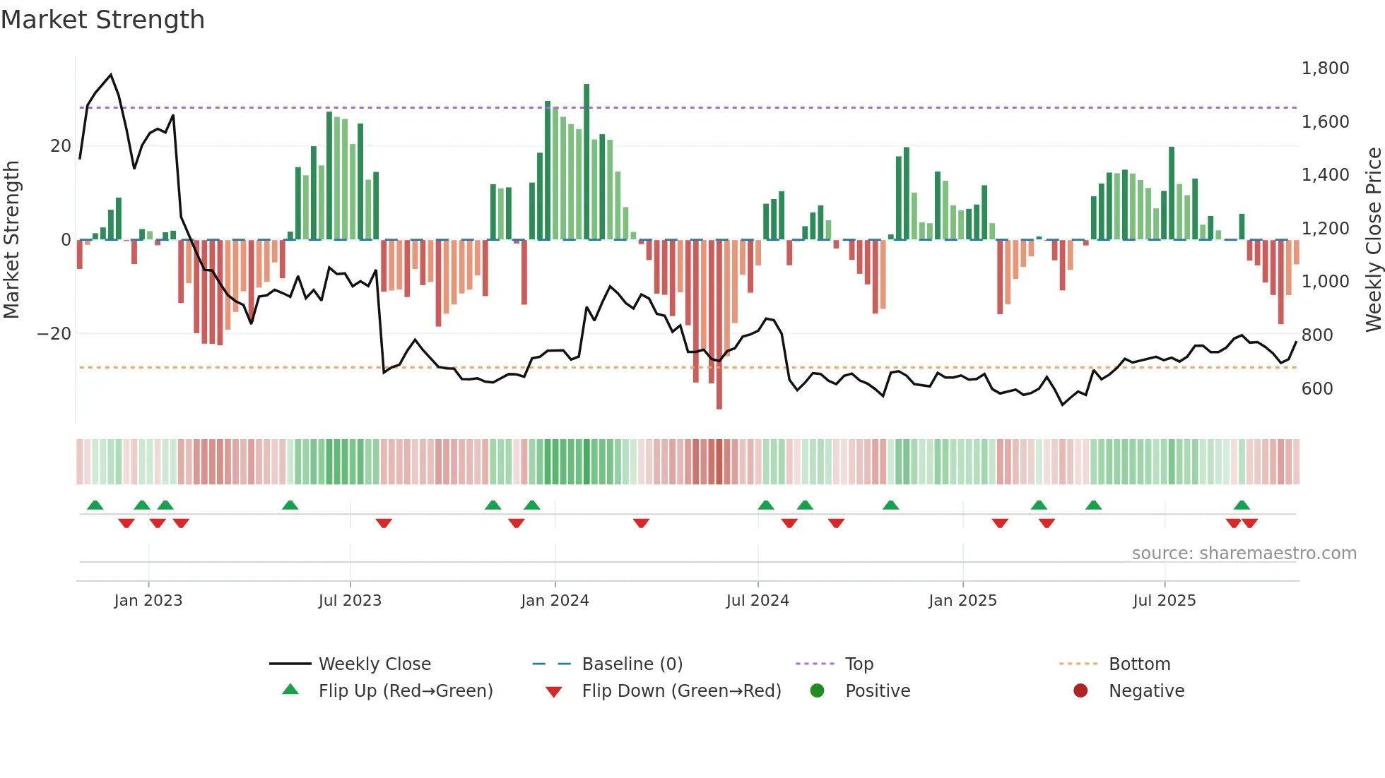 2127 weekly Market Strength chart