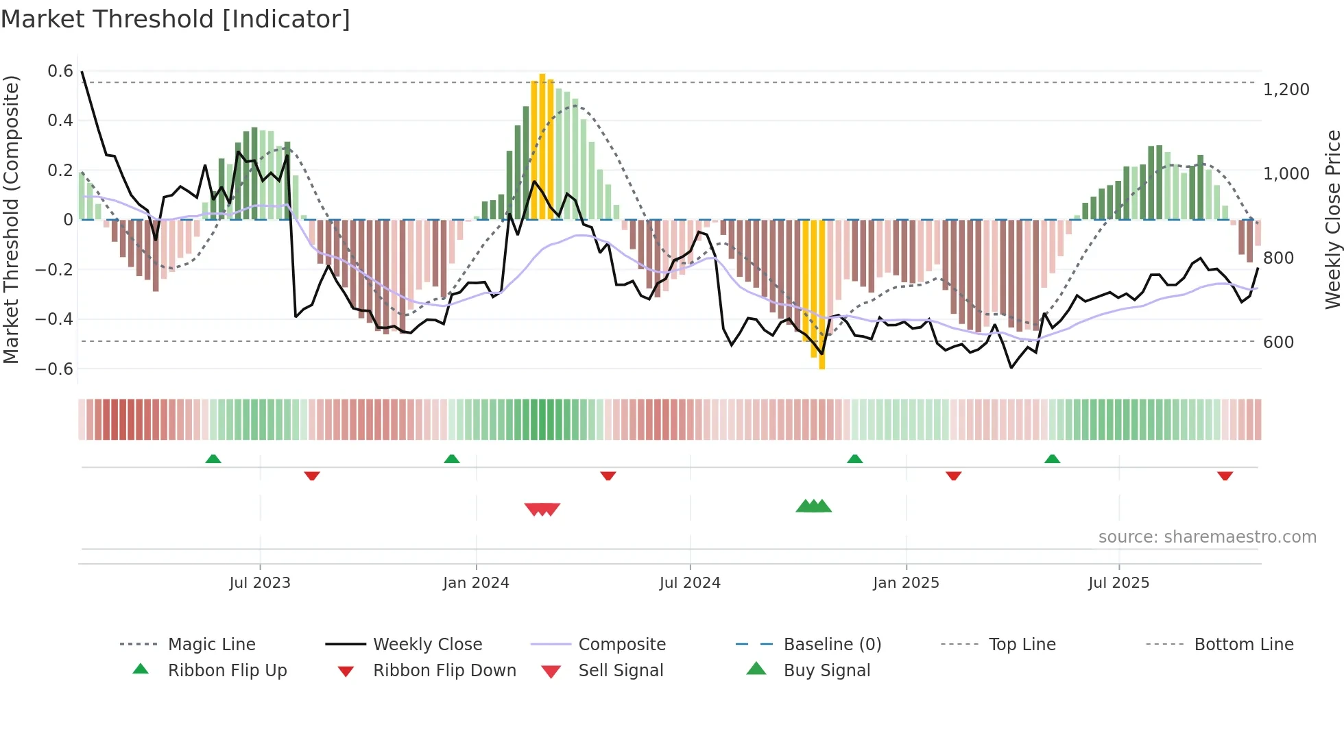 2127 weekly Market Threshold chart