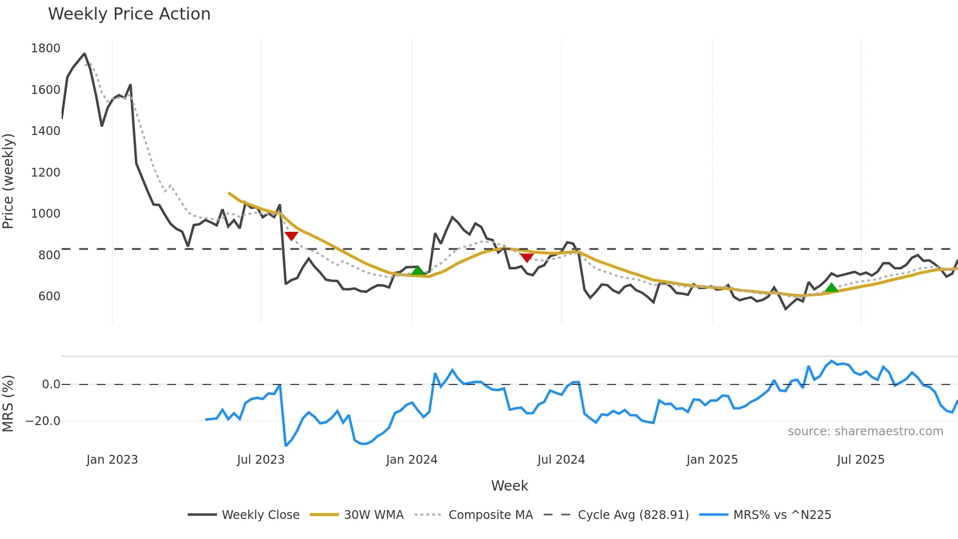 2127 weekly Price Action chart, closing 2025-10-27
