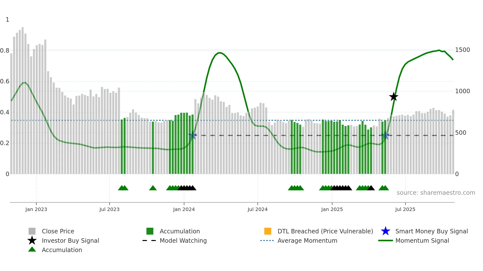 2127 weekly Smart Money chart