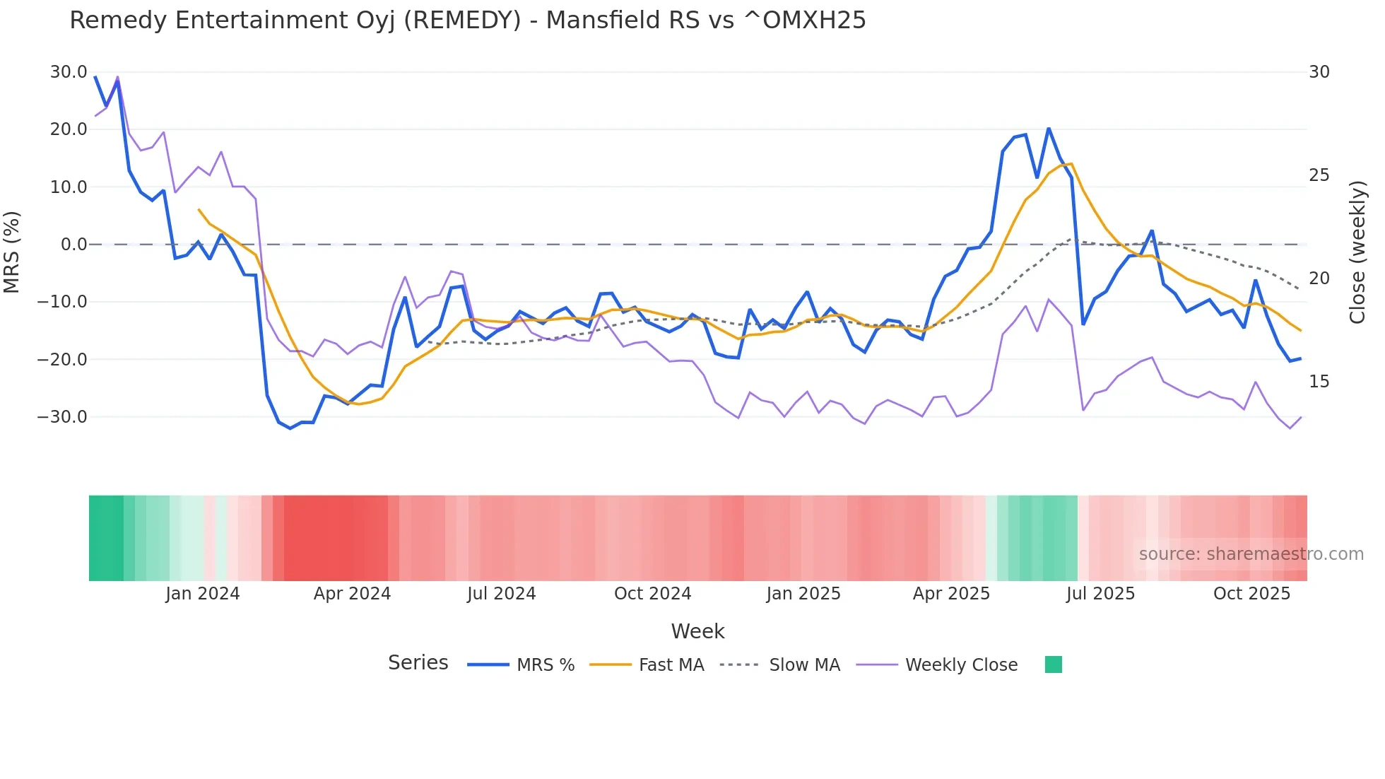 REMEDY Mansfield Relative Strength chart