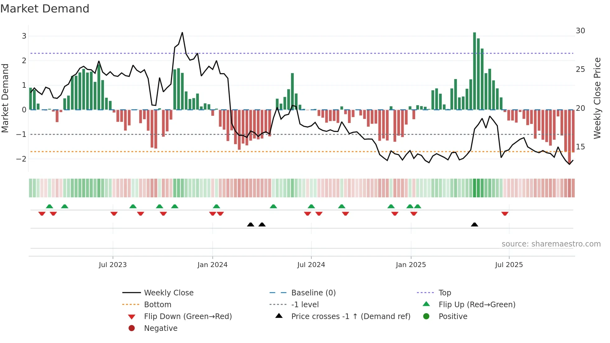 REMEDY weekly Market Demand chart