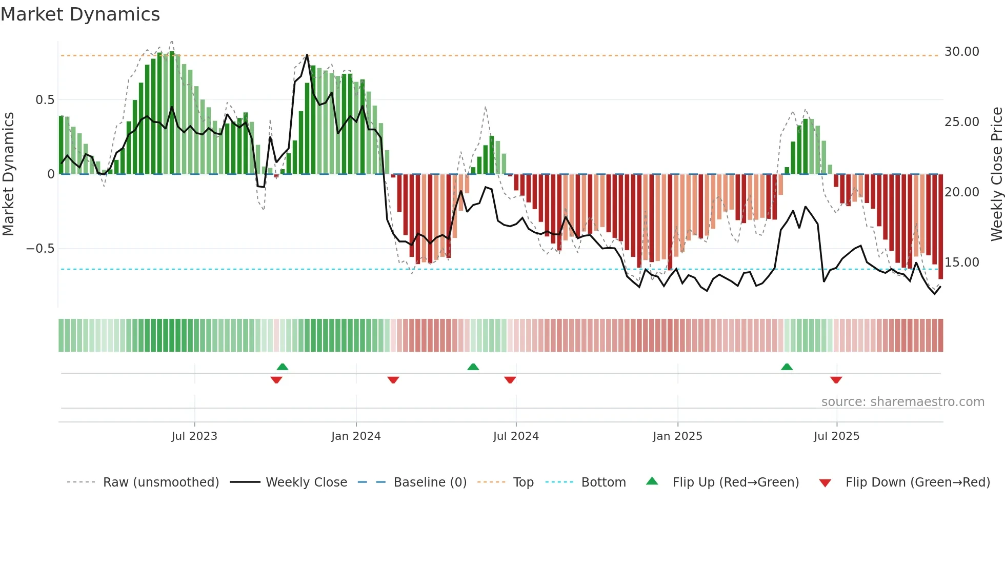 REMEDY weekly Market Dynamics chart