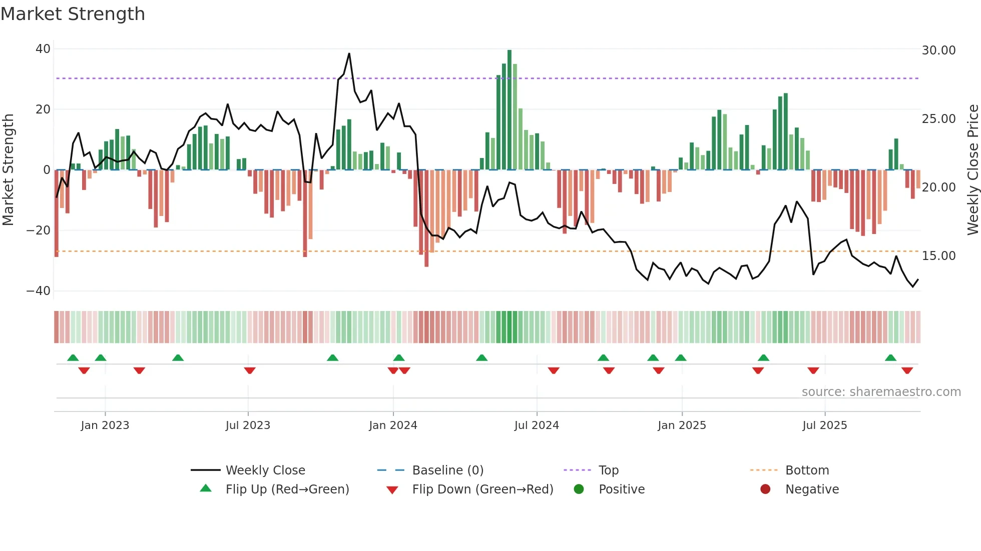 REMEDY weekly Market Strength chart