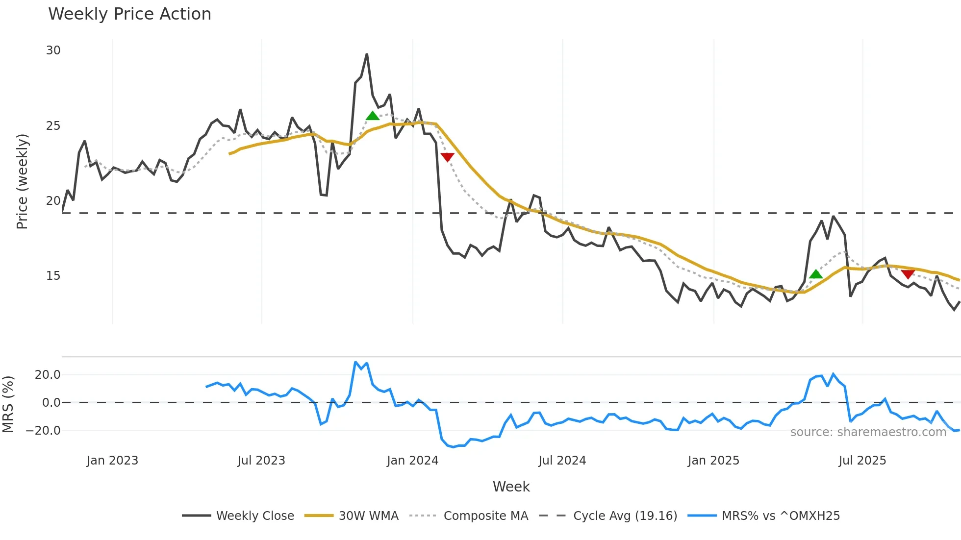 REMEDY weekly Price Action chart, closing 2025-10-27