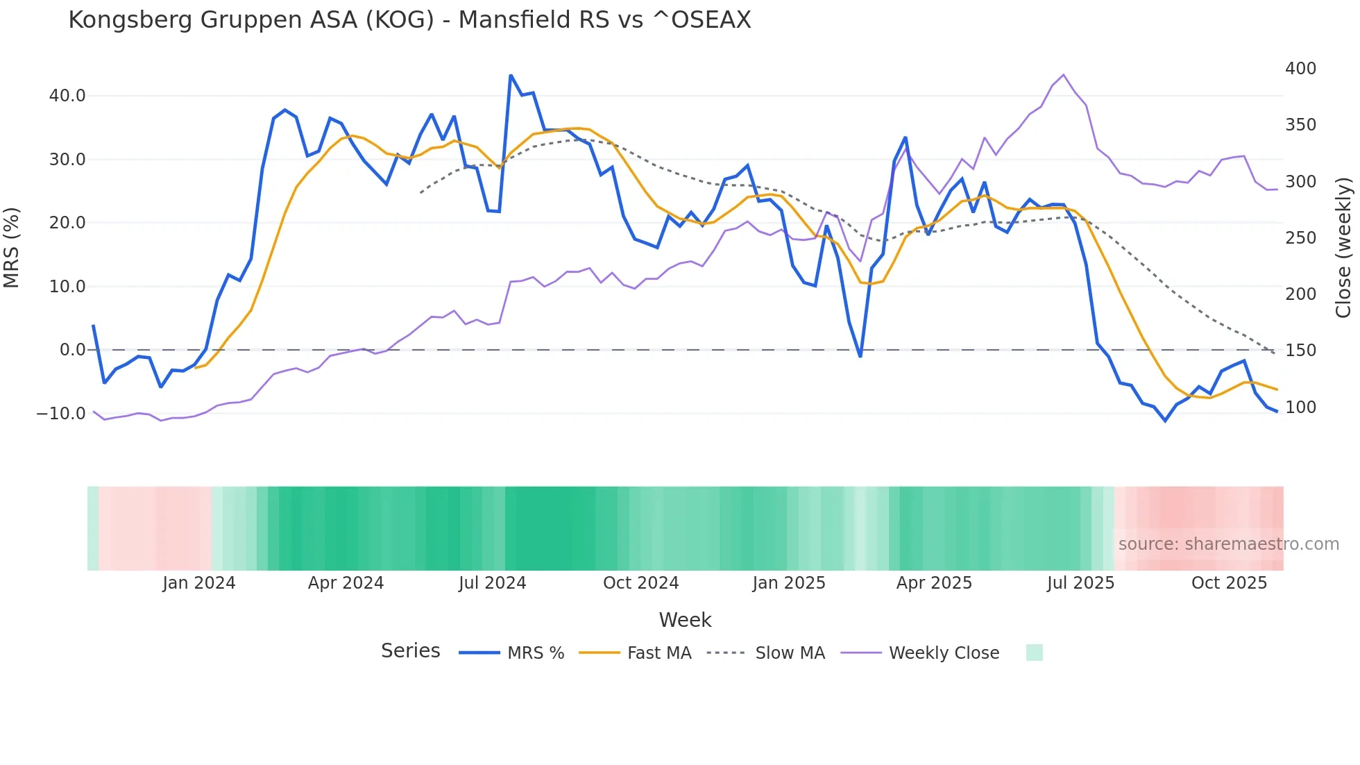 KOG Mansfield Relative Strength chart