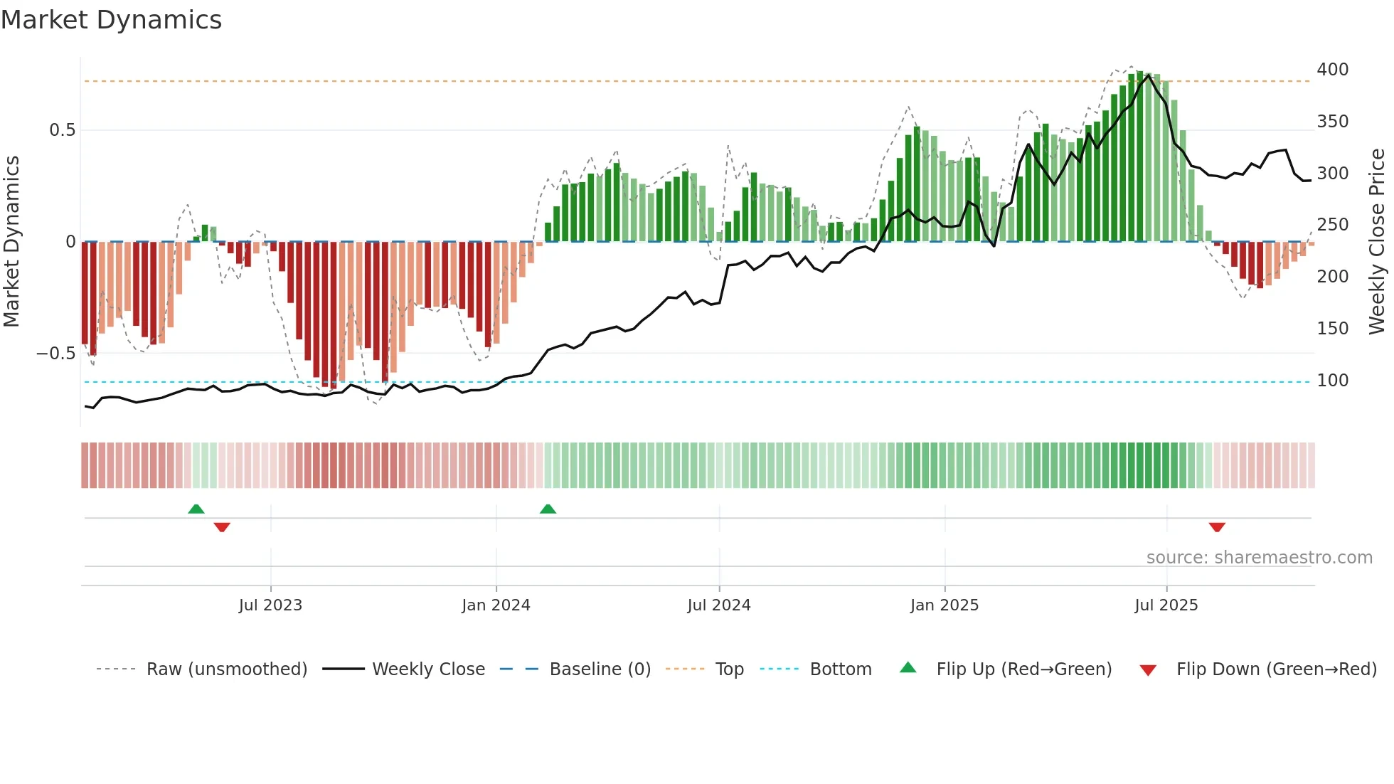 KOG weekly Market Dynamics chart