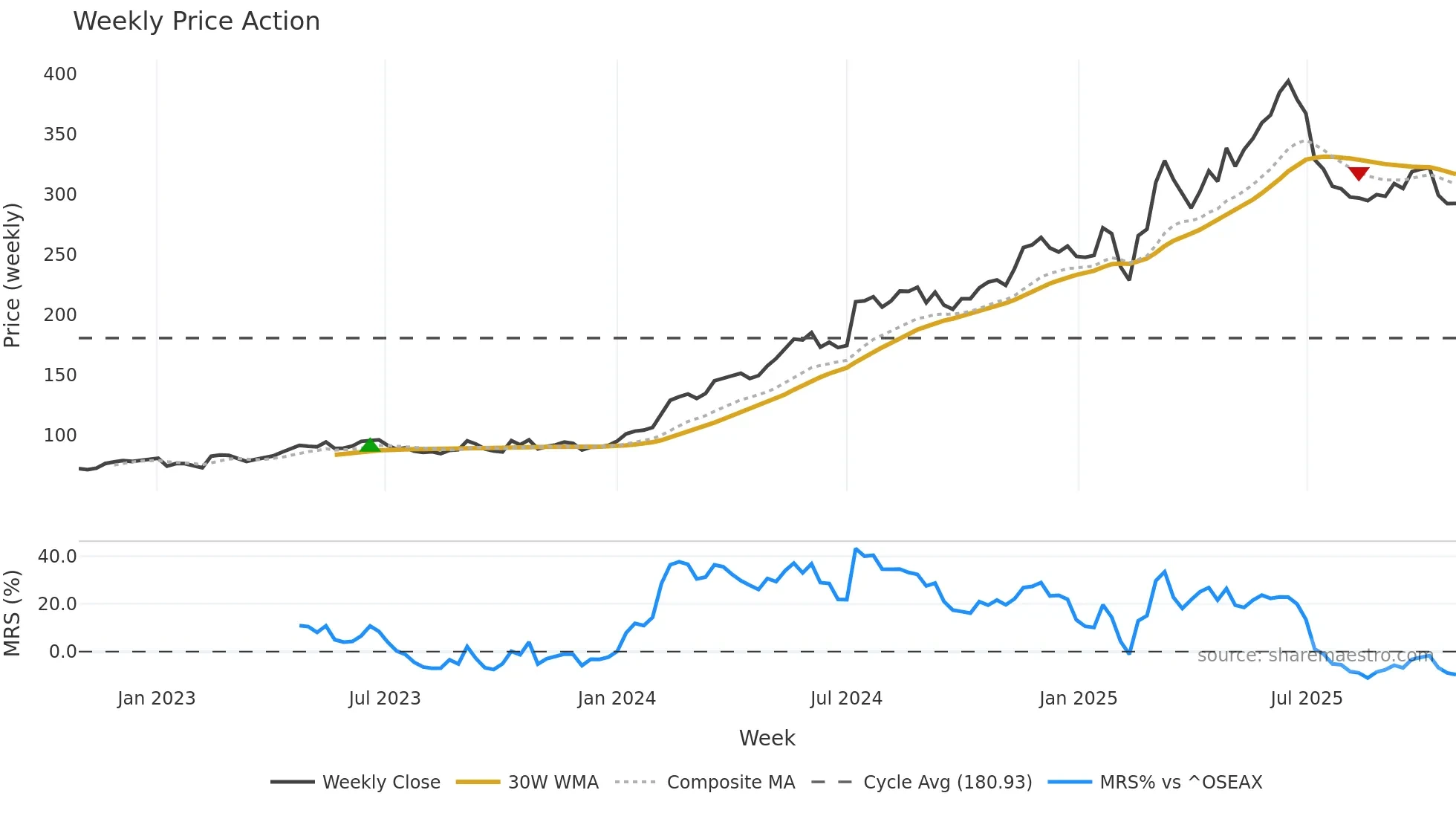 KOG weekly Price Action chart, closing 2025-10-27