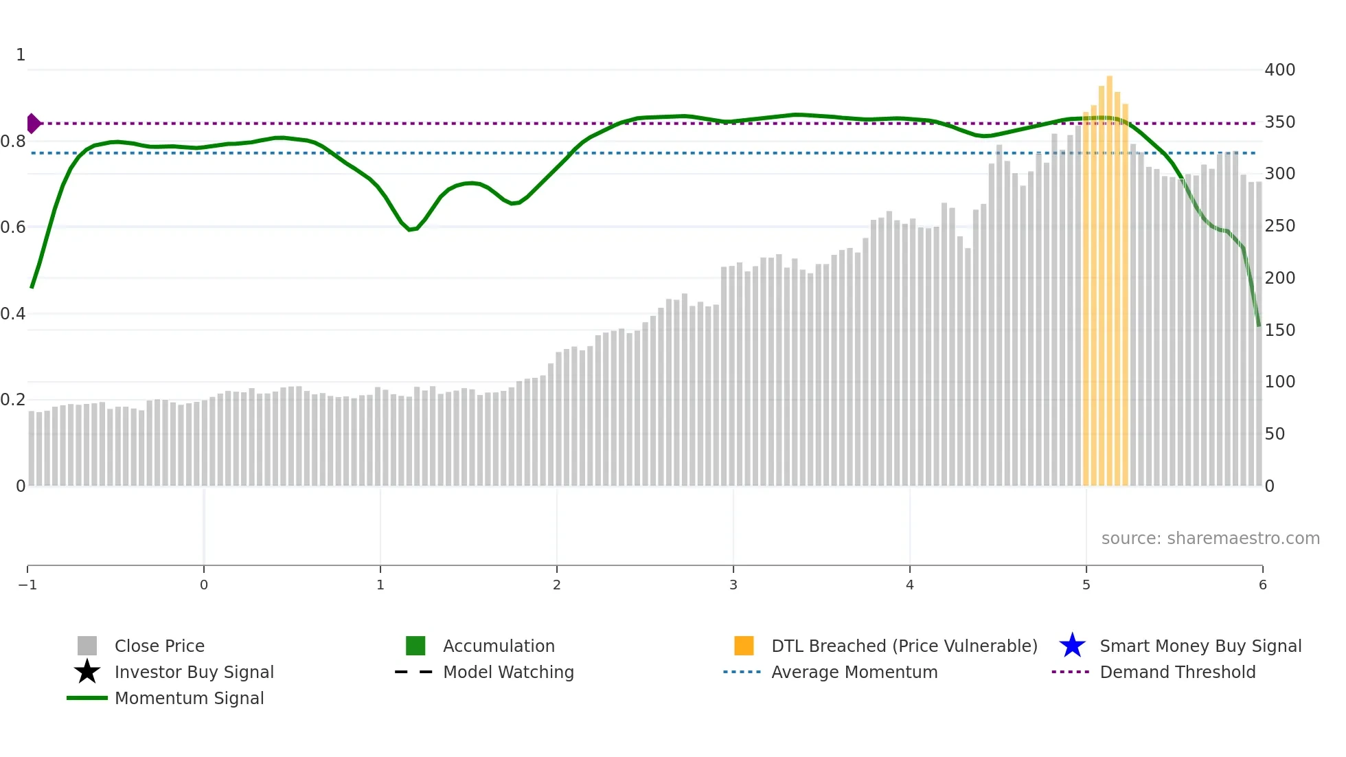 KOG weekly Smart Money chart