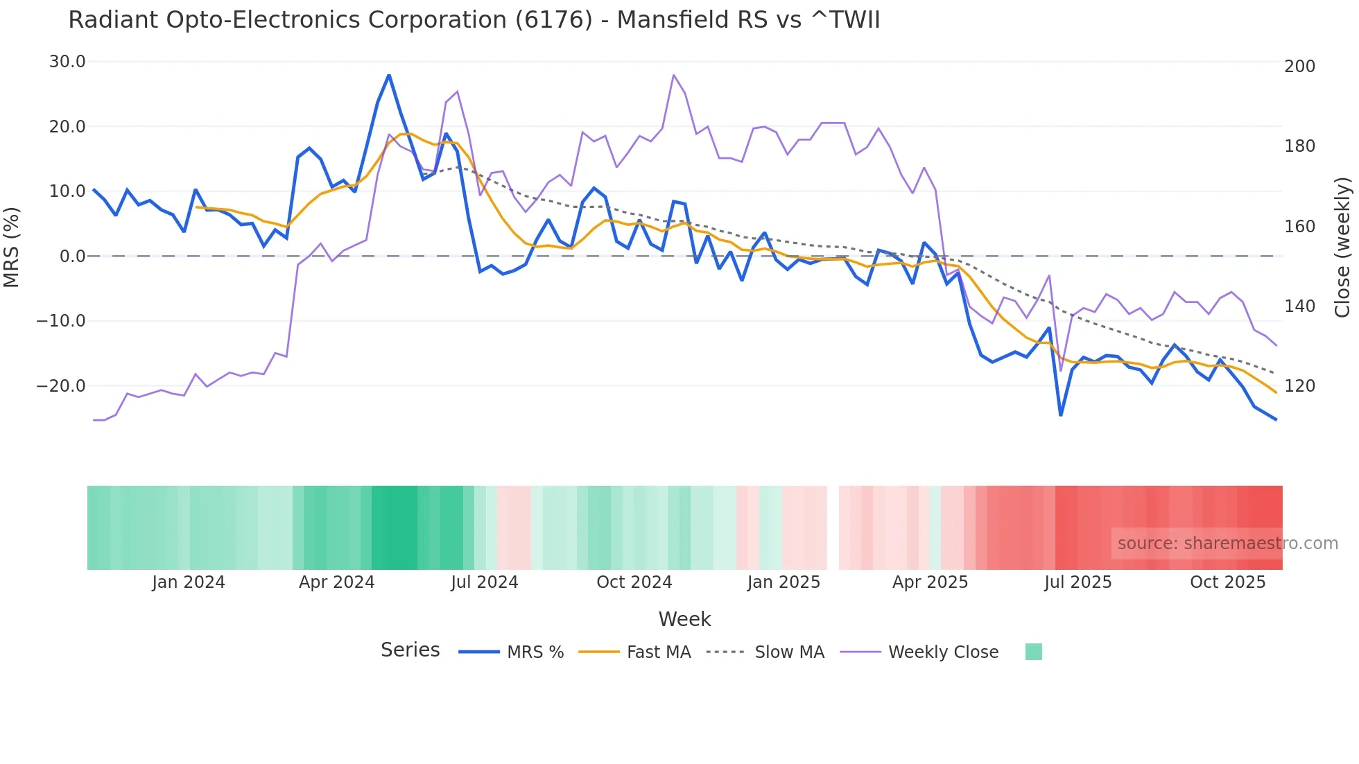 6176 Mansfield Relative Strength chart