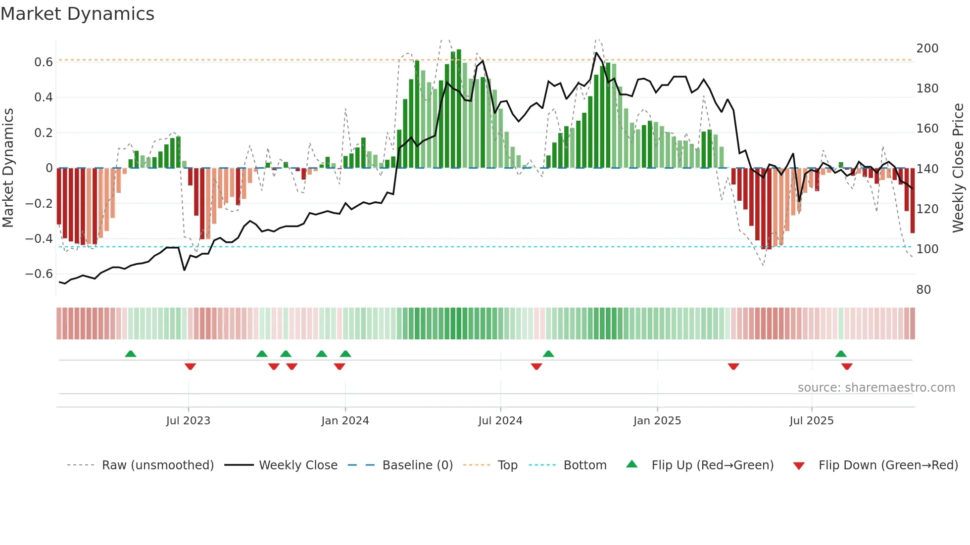 6176 weekly Market Dynamics chart