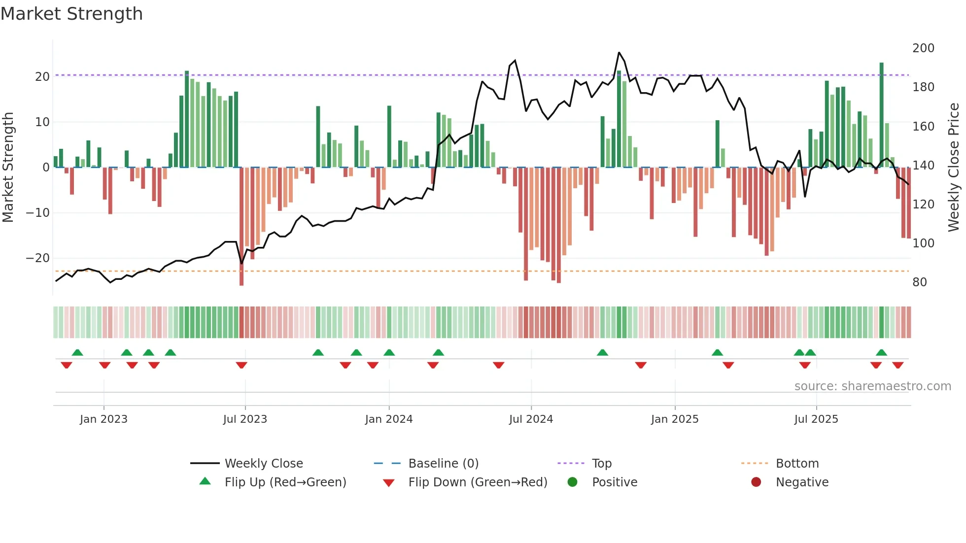 6176 weekly Market Strength chart