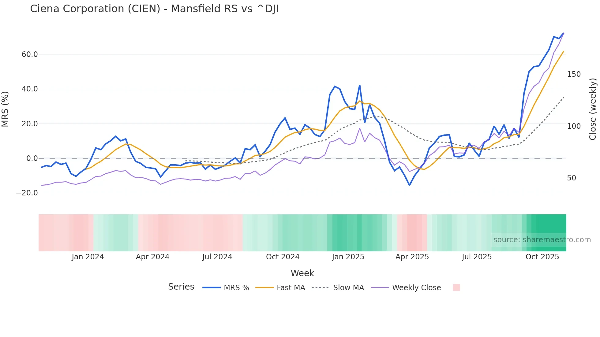 CIEN Mansfield Relative Strength chart