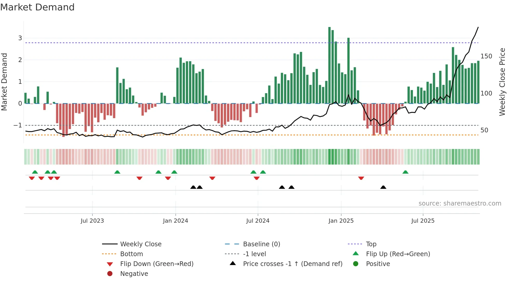 CIEN weekly Market Demand chart