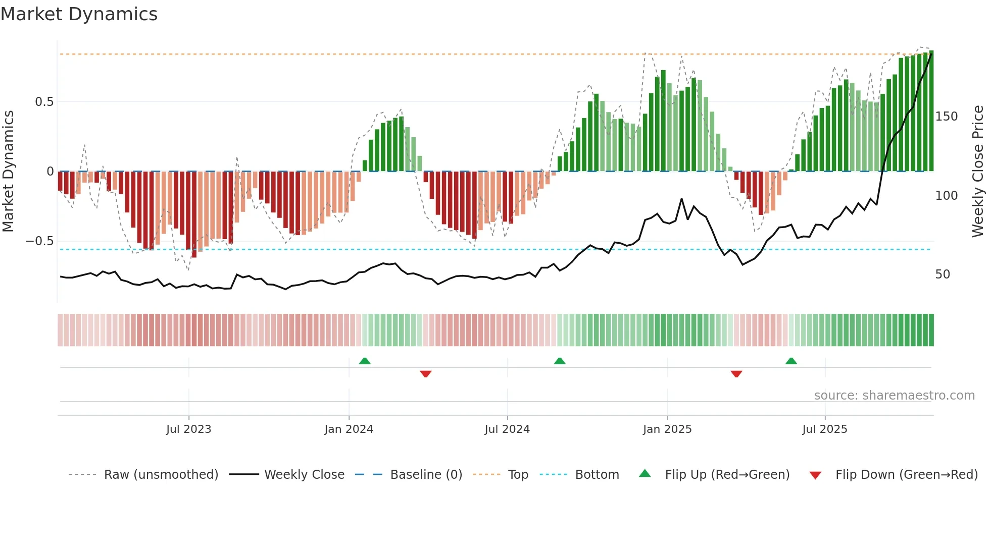 CIEN weekly Market Dynamics chart