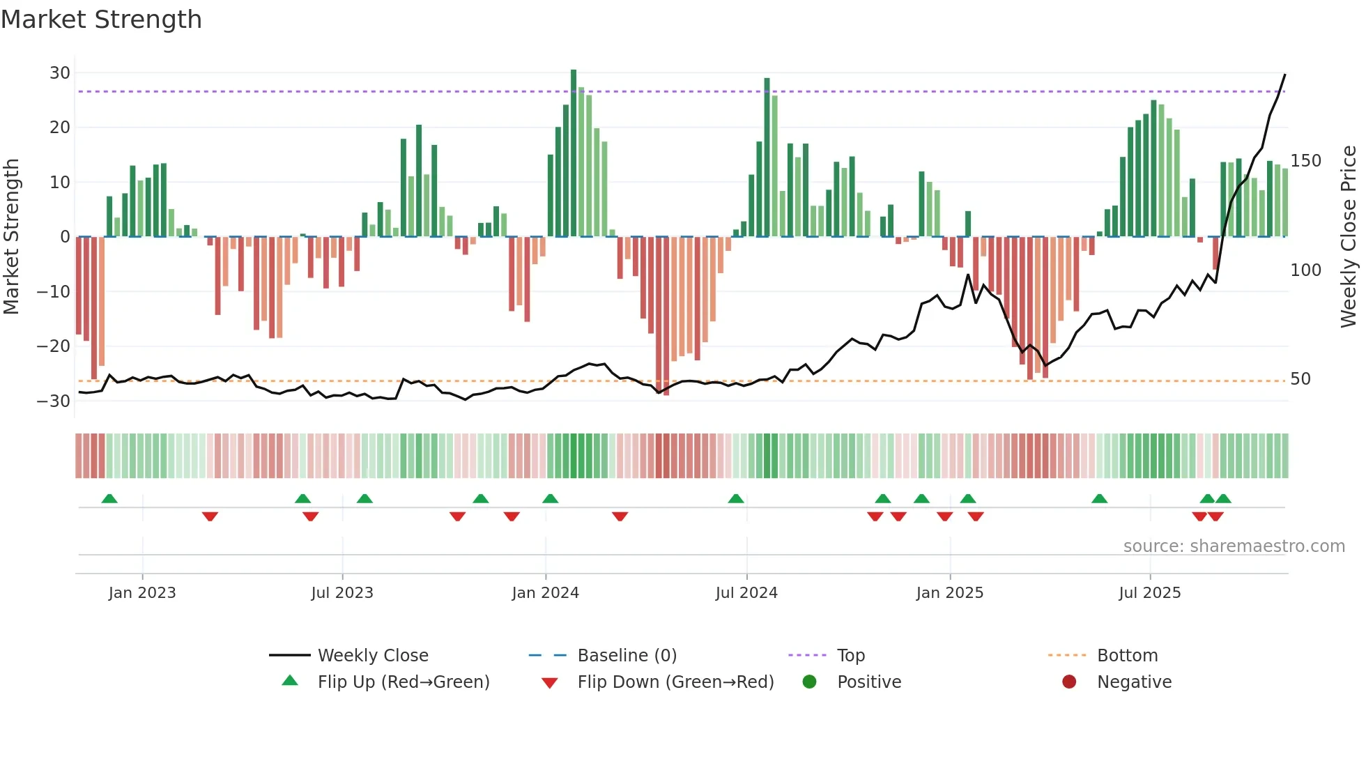 CIEN weekly Market Strength chart