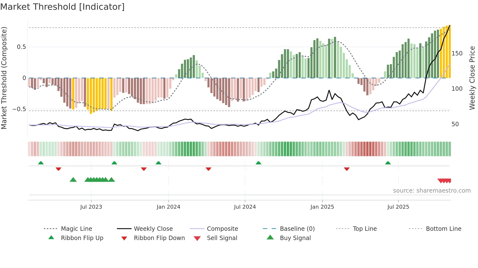 CIEN weekly Market Threshold chart