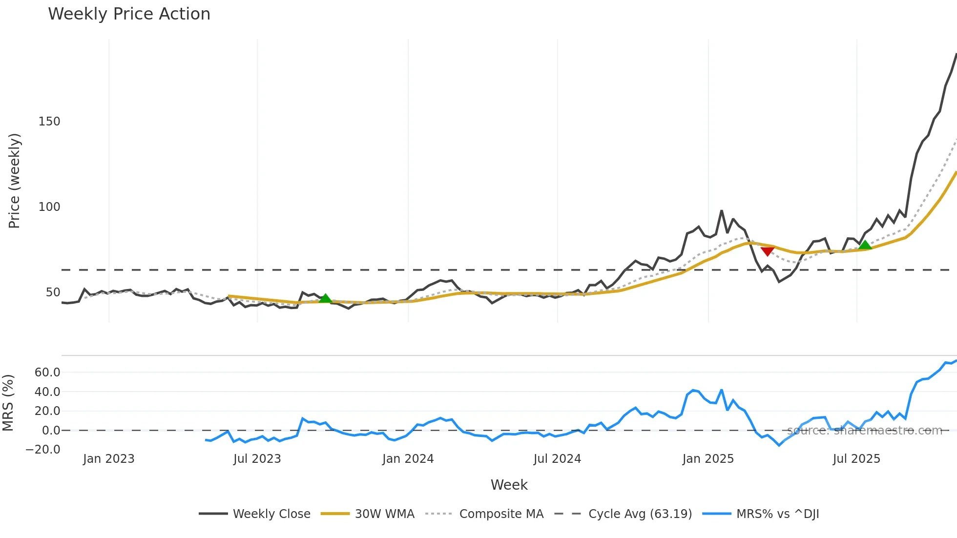 CIEN weekly Price Action chart, closing 2025-10-31