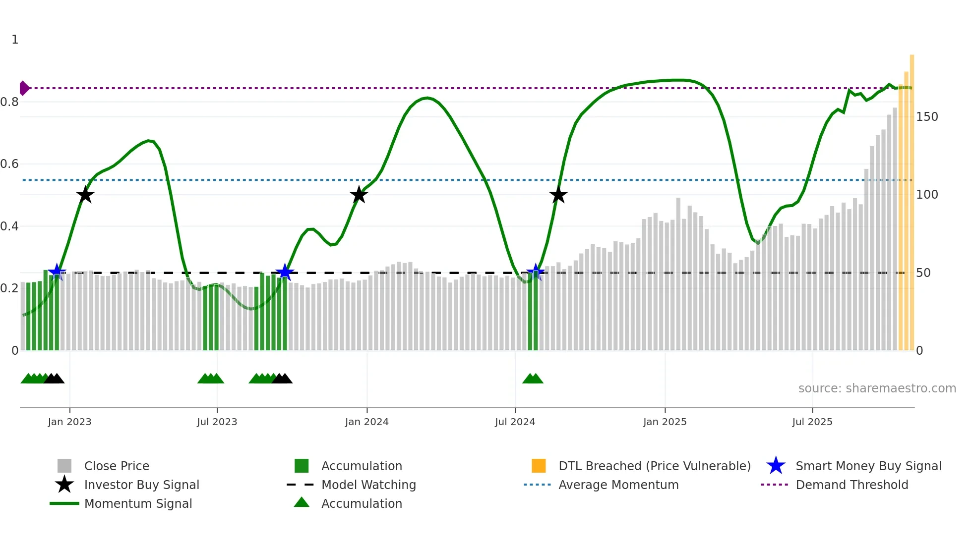 CIEN weekly Smart Money chart