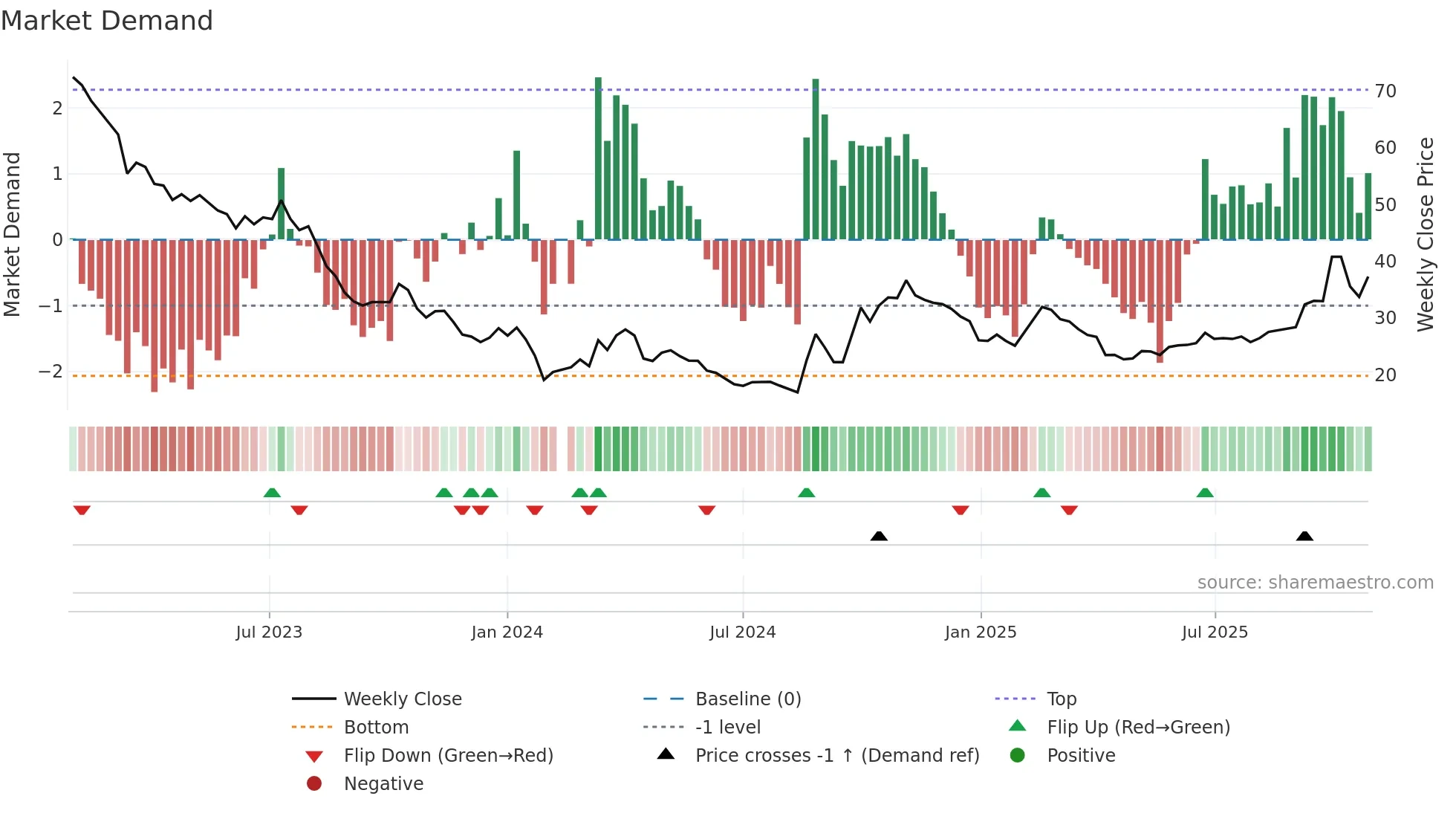 300438 weekly Market Demand chart