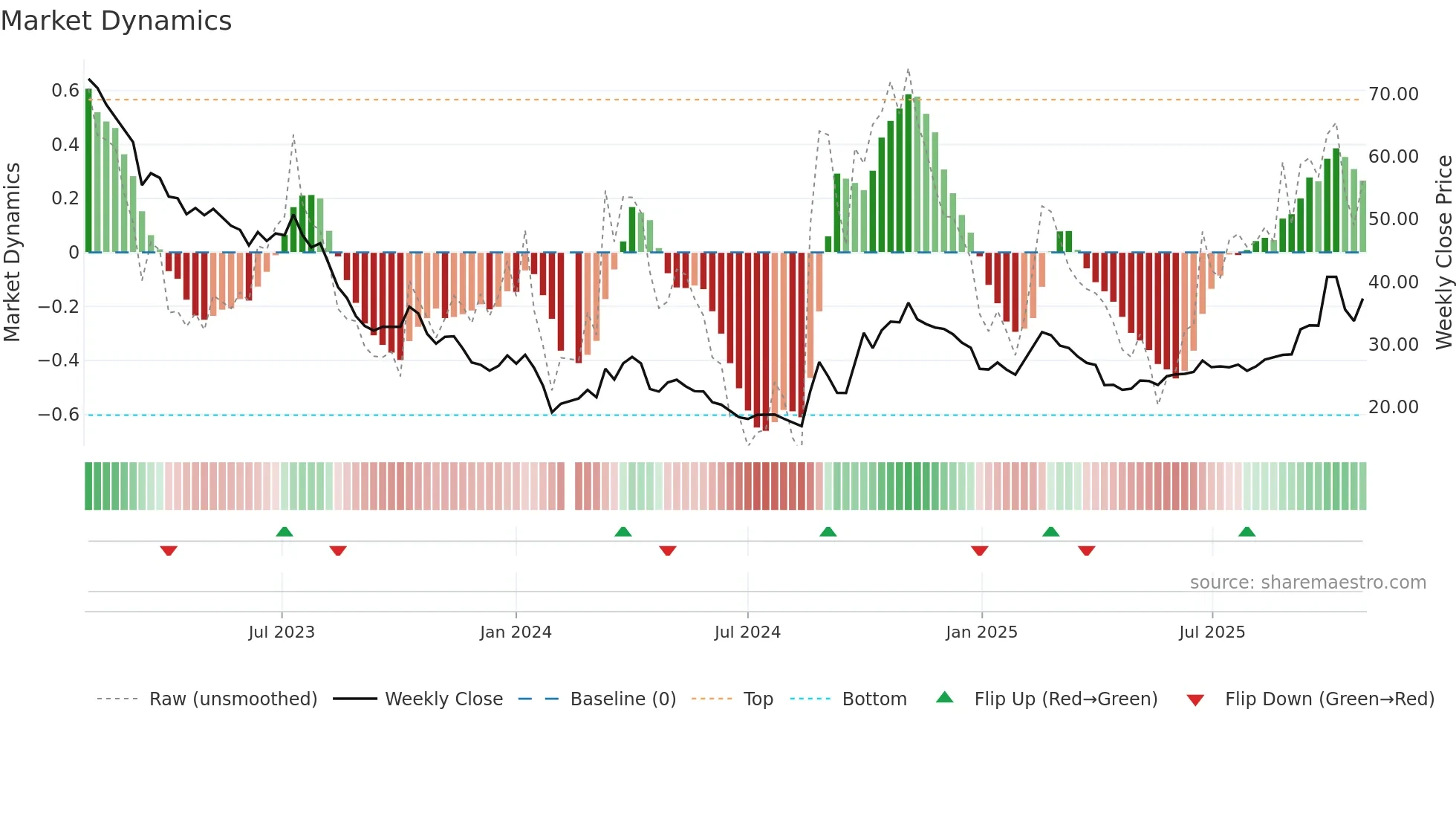 300438 weekly Market Dynamics chart