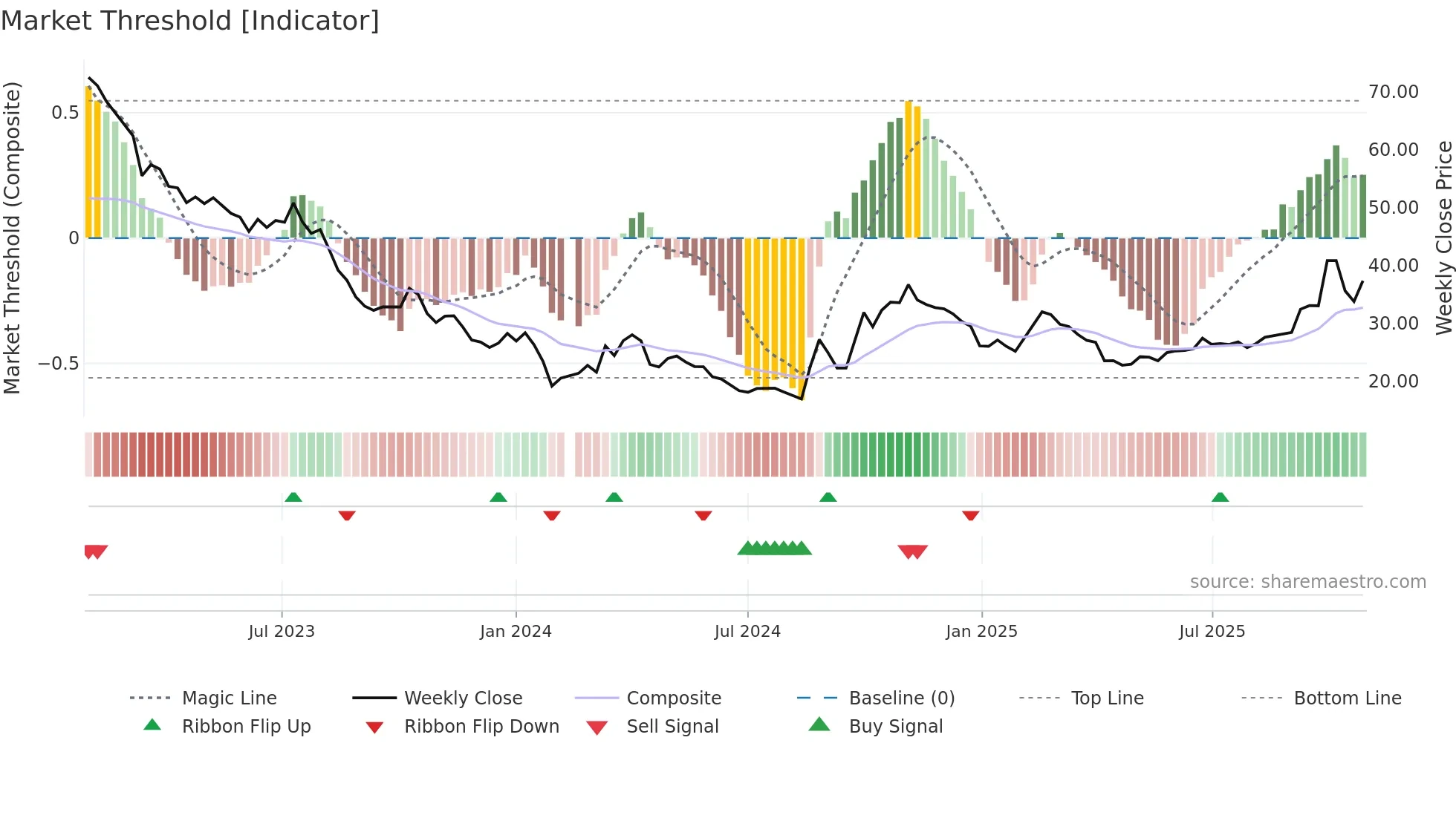 300438 weekly Market Threshold chart