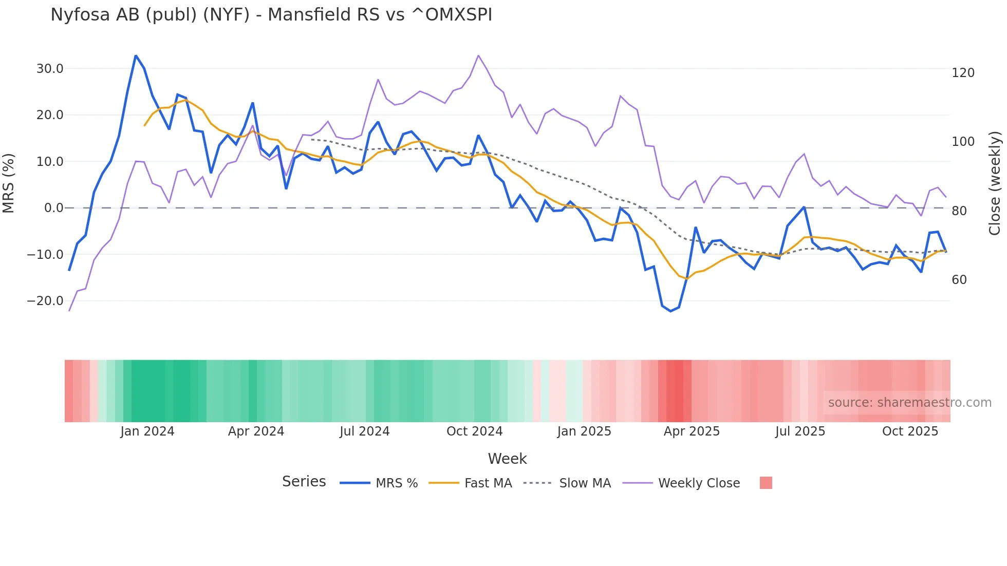 NYF Mansfield Relative Strength chart