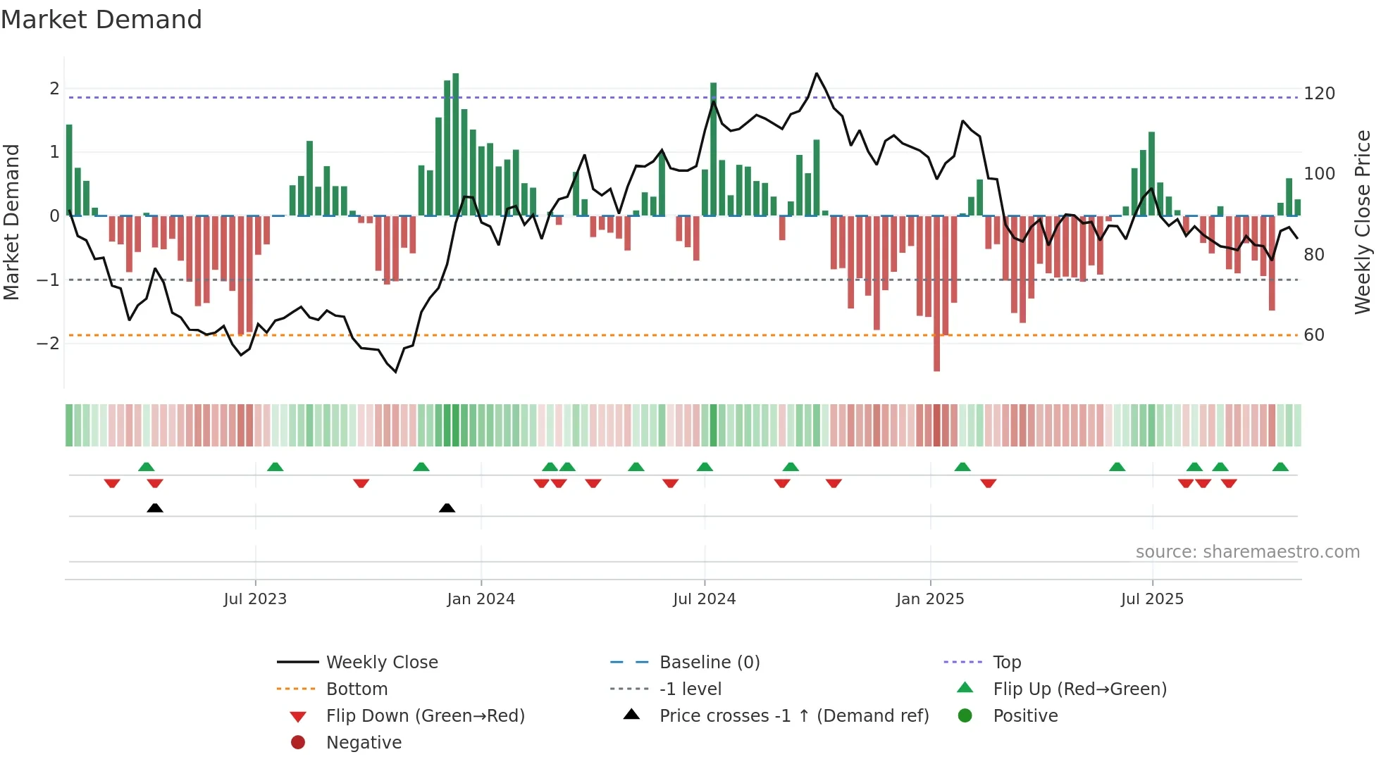 NYF weekly Market Demand chart