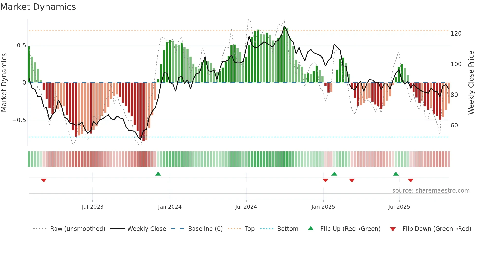 NYF weekly Market Dynamics chart