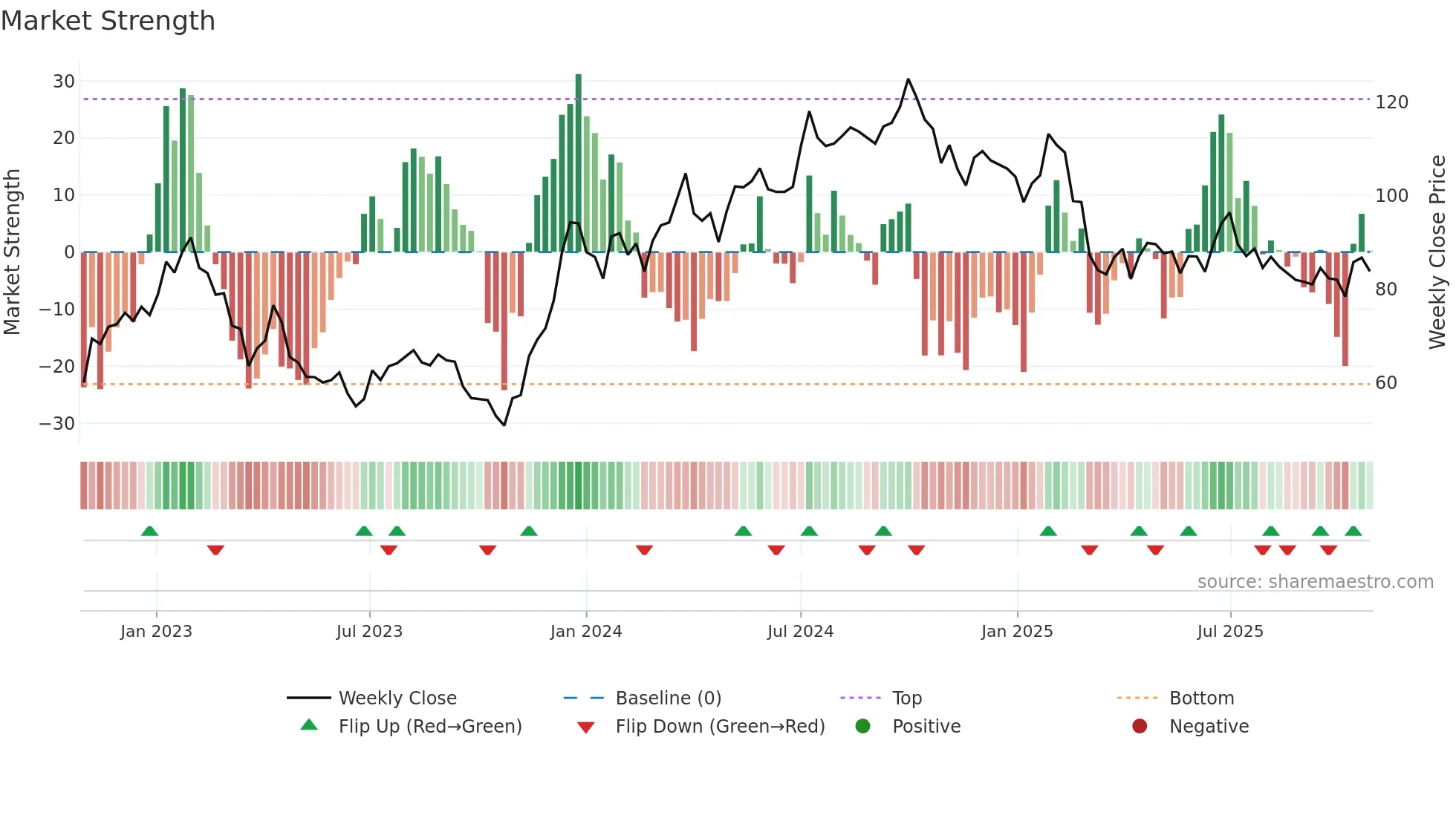 NYF weekly Market Strength chart