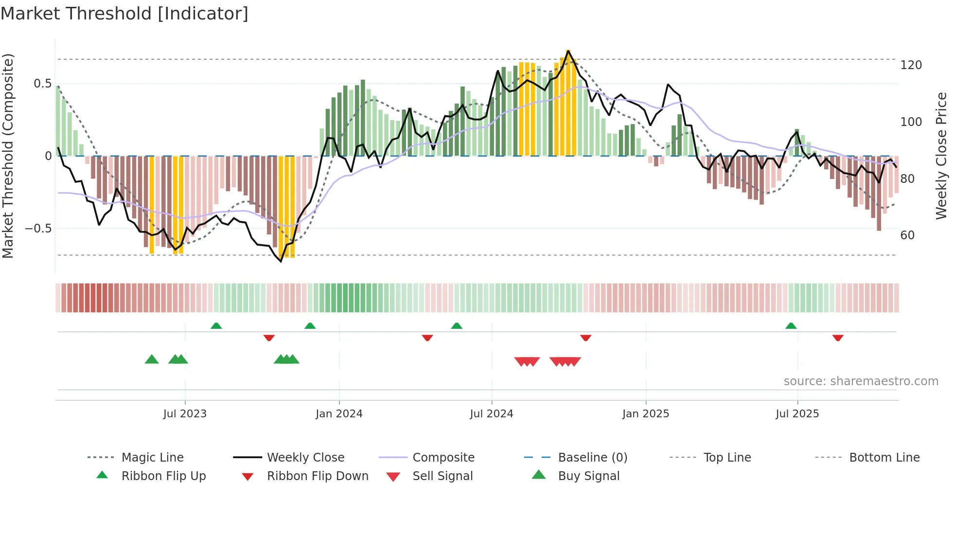 NYF weekly Market Threshold chart