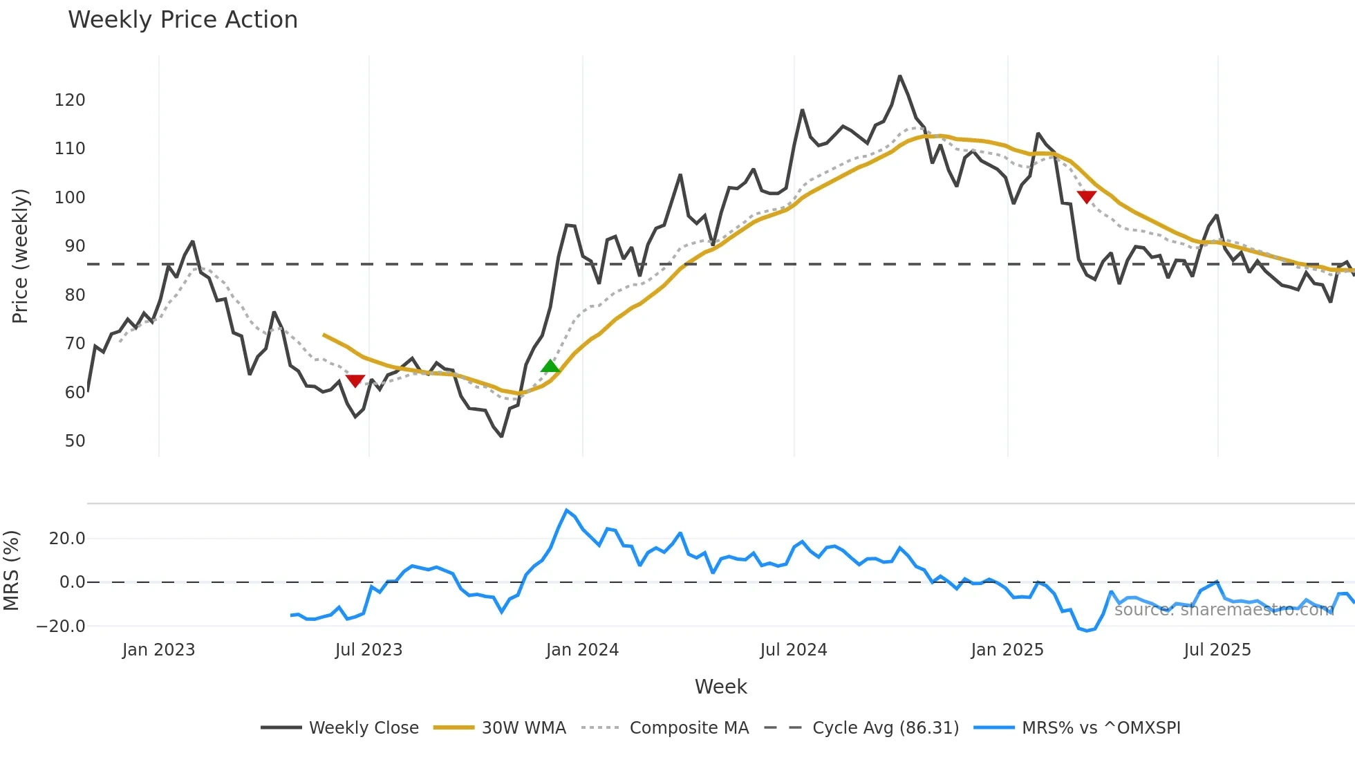 NYF weekly Price Action chart, closing 2025-10-27