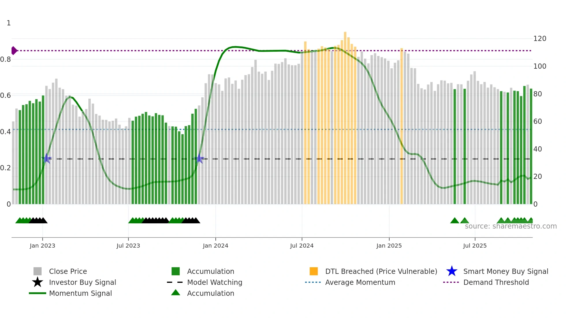 NYF weekly Smart Money chart